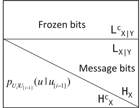 Figure 5.1: Encoding the vector u[n].