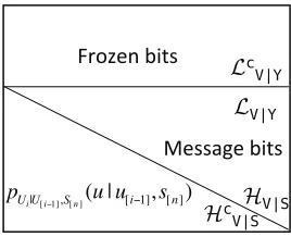 Figure 5.4: Encoding the vector u[n] in Construction 5.2.