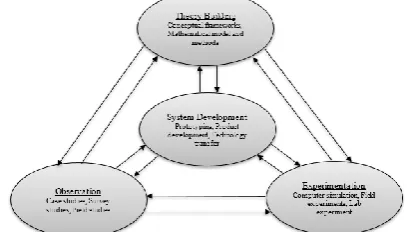 Figure 2: A multi-methodological approach to IS Research (adapted from Nunamaker, Chen and Purdin 1990-91, p.94)