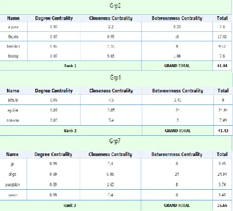 Figure 7: shows the group of the student collaboration numerical attribute  