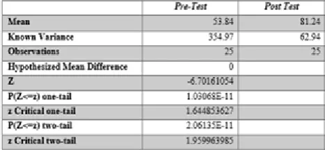 Table 1: Pre-test and post-test score of the student collaborative problem solving in data structure and algorithm using social network analysis