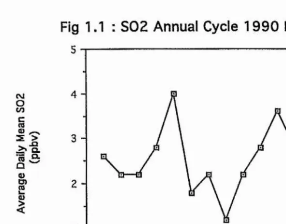 Fig 1.1 : S 0 2  Annual Cycle 1 9 9 0  Bush
