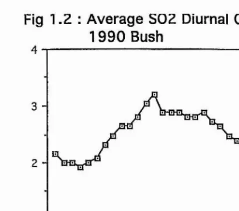 Fig 1.Z : Average SOZ Diurnal Cycle 