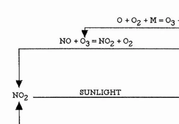 Figure 1.3 : Ozone photochemical reaction