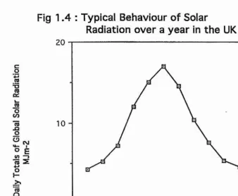 Fig 1 A  : Typical Behaviour of Solar