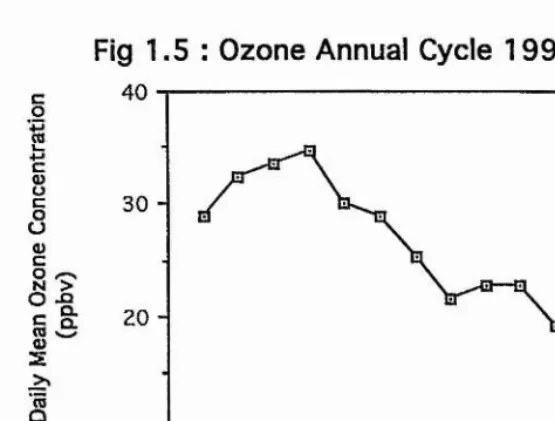 Fig 1.5 : Ozone Annual Cycle 1 9 9 0  Bush