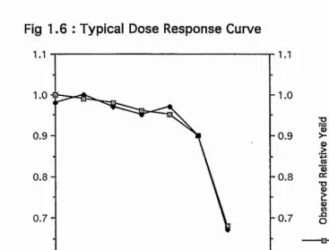 Fig 1.6 : Typical Dose Response Curve