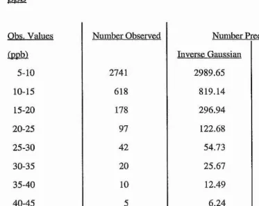 Table 2.2 confirms that even in the upper tail, the lognoimal distribution fits the data more 