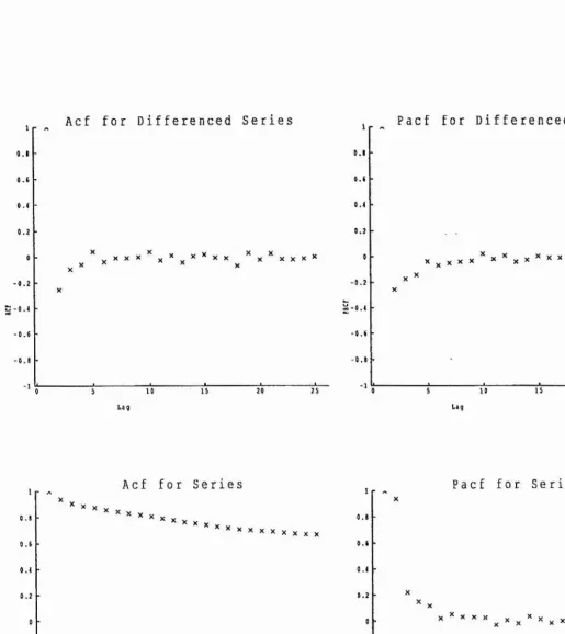 Fig 3.5; ACF and PACF for series 4, before and after differencing