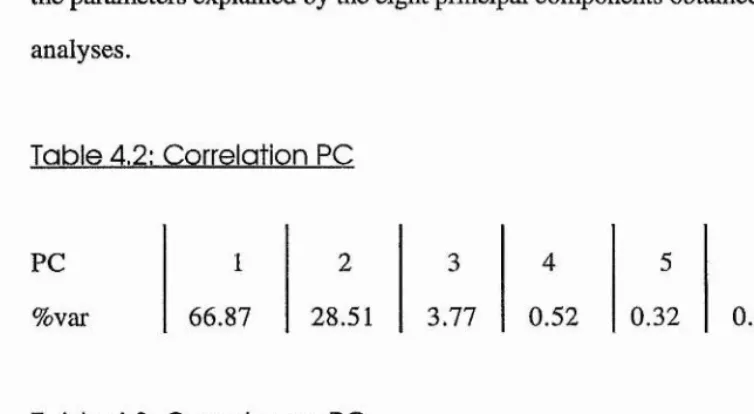 Table 4.2: Correlation PC