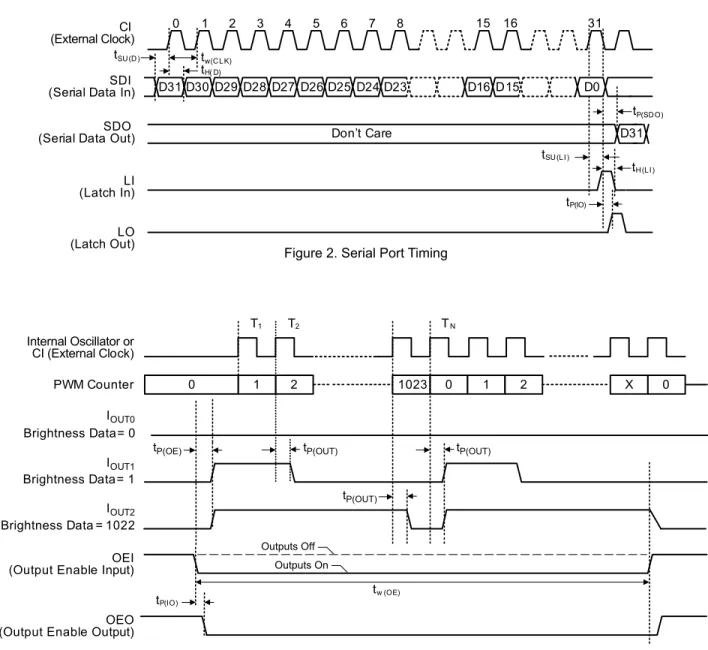 Figure 2. Serial Port Timing