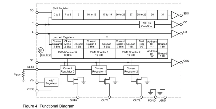 Figure 4. Functional DiagramShift Register