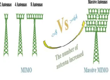 Table.1 MIMO vs Massive MIMO  Range 