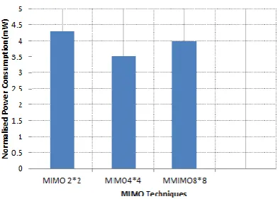 Fig. 6 Throughput describing the successful transmission of packets w.r.t various techniques 