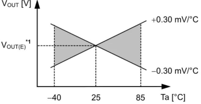 Figure 18    Example of Output Voltage Temperature Characteristics (When V OUT  = 3.0 V Typ.) 