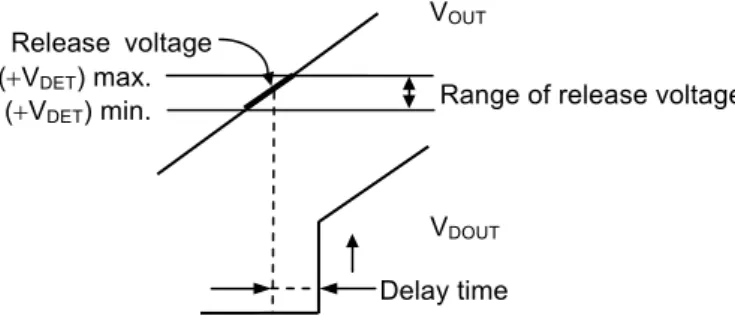 Figure 20  Release Voltage (+V DET ) 