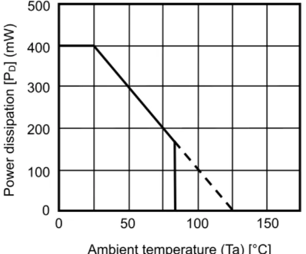 Figure 5    Power Dissipation of Package 