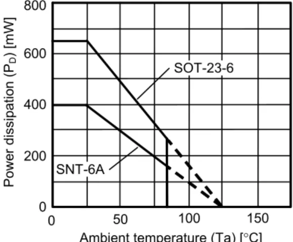 Figure 4  Package Power Dissipation (When Mounted on Board) 
