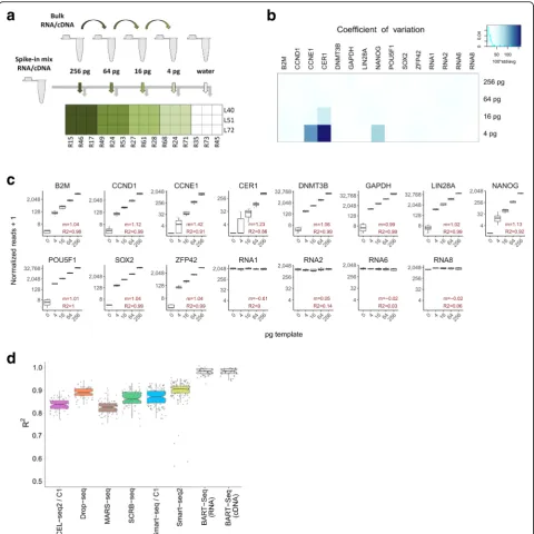 Fig. 3 Transcript quantification using rBART-Seq. a Fourfold serial dilutions of bulk RNA isolated from hPSCs [22] were combined with constantamount of spike-in RNA mixture, aliquoted into nine replicate wells (4–256 pg/well), and reverse transcribed, each
