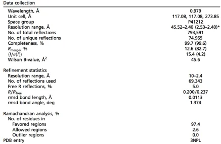 Table 2.1. X-ray crystallographic data collection, refinement statistics, and validation