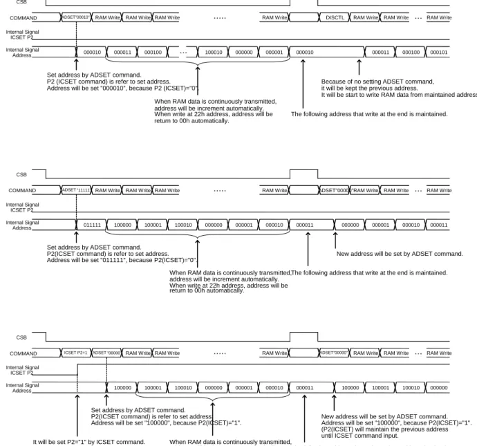 Figure 12.    Address Set sequence CSBCOMMAND ・・・Internal SignalICSET P2Internal SignalAddress