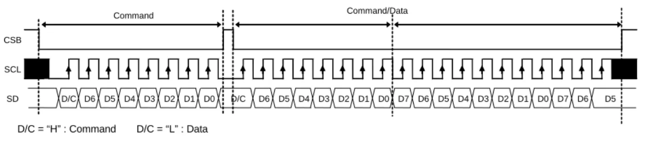 Figure 7.    3-SPI Command/Data transfer format 