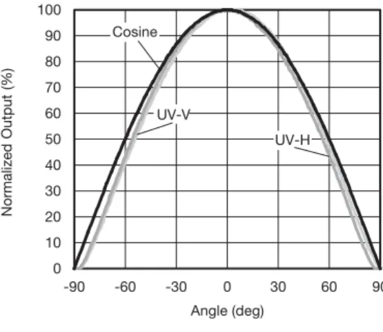 Fig. 4 - Normalized Spectral Response Fig. 5 - Normalized Output vs. View Angle