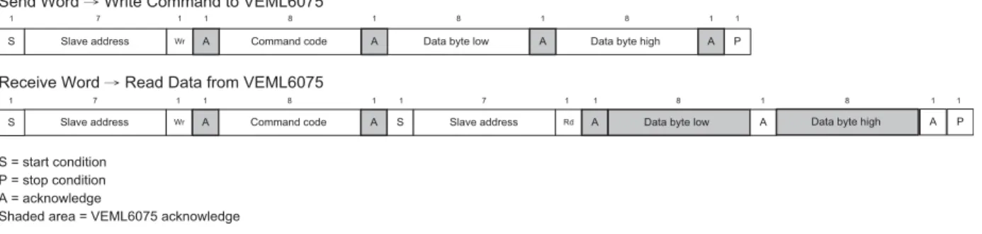 Fig. 7 - Command Protocol Format Note