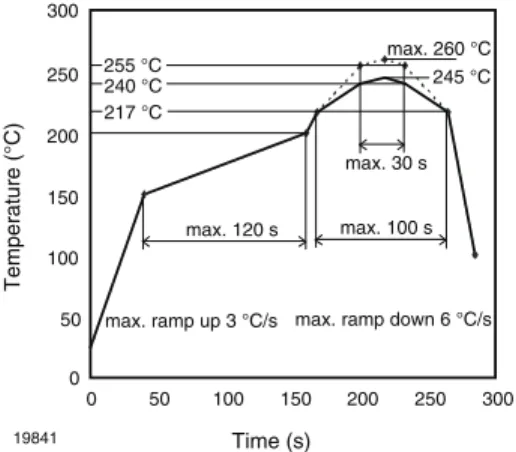 Fig. 12 - Lead (Pb)-free Reflow Solder Profile acc. J-STD-020