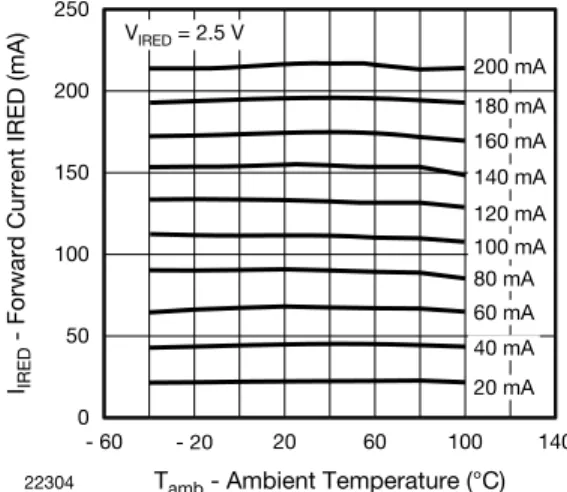 Fig. 2 - Idle Current vs. V DD