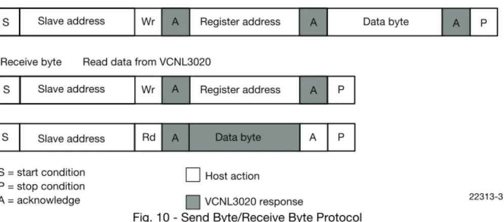 Fig. 10 - Send Byte/Receive Byte Protocol