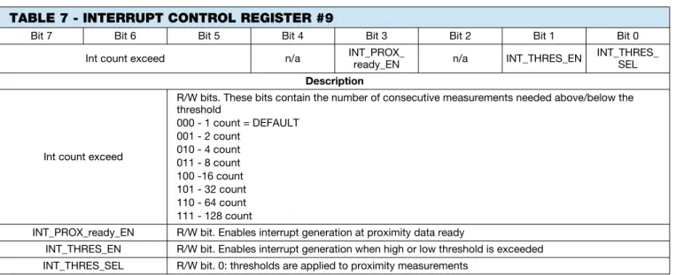 TABLE 7 - INTERRUPT CONTROL REGISTER #9