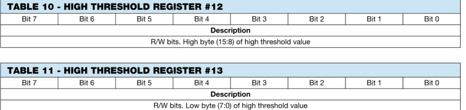 TABLE 9 - LOW THRESHOLD REGISTER #11