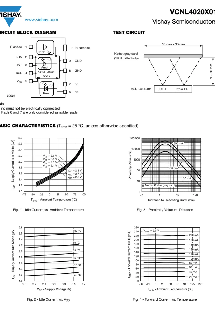 Fig. 1 - Idle Current vs. Ambient Temperature Fig. 3 - Proximity Value vs. Distance2262110   IR cathode9     GND8     GND6     nc7     ncIR anode    1SDA    2INT    3SCL    4VDD    5IREDVCNL 4020ASICAmbiPDProxiPD d = 20 mm