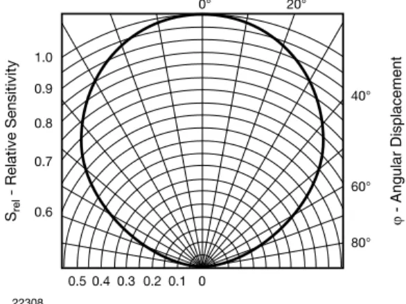 Fig. 5 - Relative Radiant Intensity vs. Wavelength