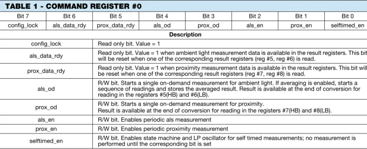 TABLE 1 - COMMAND REGISTER #0