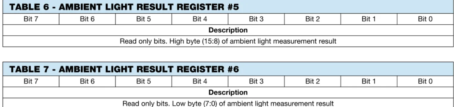 TABLE 6 - AMBIENT LIGHT RESULT REGISTER #5