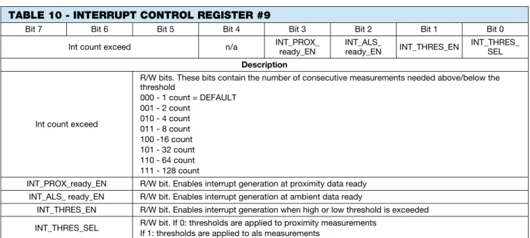 TABLE 10 - INTERRUPT CONTROL REGISTER #9