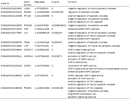 Table 2. Apoptosis-related KEGG pathway