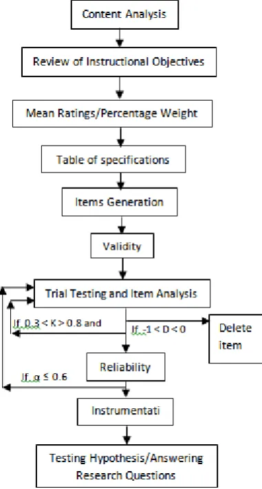 Figure 1:  Test Development Model I Source: Cyril (2018) 