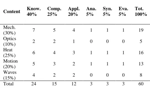 Table 1: Mean (x) Ratings and percentage weights assigned to different content areas of SSS 2 Physics 