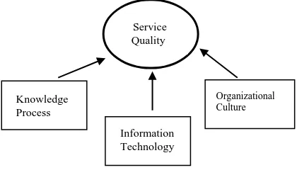 Fig 1: Knowledge Management Infrastructure    Source: http://dx.doi.org/10.6007/IJARBSS/v3-i12/469  