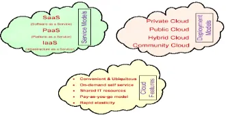 Fig 2: Illustration of Cloud Service Development Models and Cloud Features   
