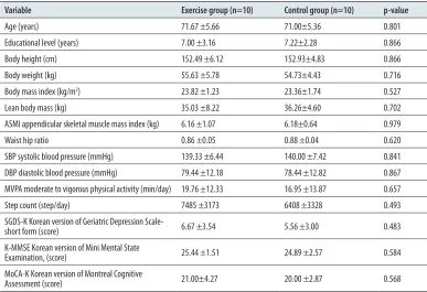 Table 1. Baseline characteristics of socio-demographic, physical characteristic, blood pressure, daily physical activity, mental and cognitive function (means and standard deviation).