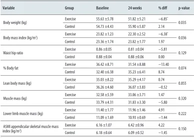 Table 4. The changes of body composition and blood pressure between the groups at baseline and after 24 weeks (means and standard deviation)
