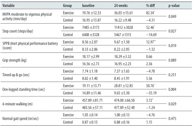 Table 6. The changes of blood pressure, depression and cognitive function between the groups at baseline and after 24 weeks.