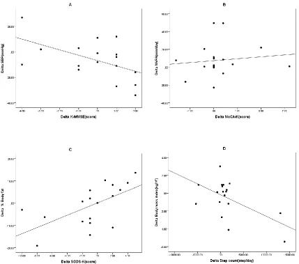 Figure 2. Correlation between cognitive function and SBP, MVPA and depression and % body fat and step count and BMI (n = 20) Notes: SBP: systolic blood pressure, K-MMSE: Korean version of mini mental state examination, MVPA: moderate to vigorous physical activity, MoCA-K: Korean version of Montreal cognitive assessment, SGDS-K: Korean version of geri atric depression scale-short form.