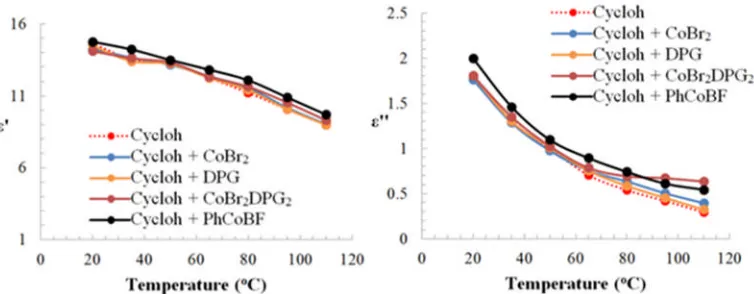 Figure 3. Plot of the temperature dependence of dielectric constant (ɛ’) and loss factor (ɛ’’) of cyclohexanone (cycloh) and mixture of different catalysts/precursors