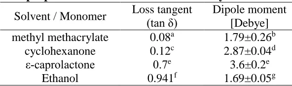 Table 2. Physical properties of solvents used in this study at 20oC.Loss tangentDipole moment