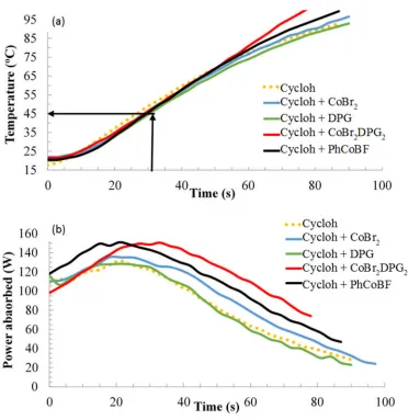 Figure 4. Profiles plots of the variation in (a) temperature and (b) power with timefor cyclohexanone (cycloh) and cyclohexanone plus catalysts and/or precursors.